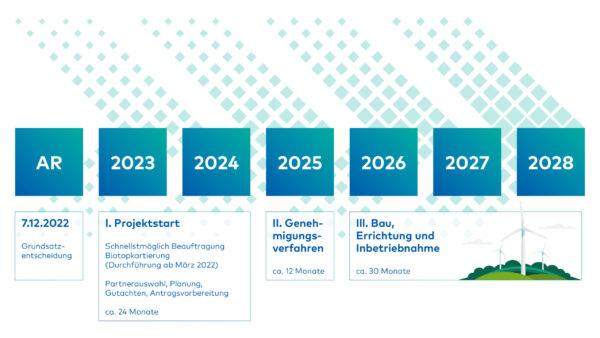 Eine Zeitachse zeigt auf, was von 2023 bis 2028 passiert. Vom Projektstart über das Genehmigungsverfahren 2025 bis hin zum Bau, der Einrichtung und Inbetriebnahme des Windparks.