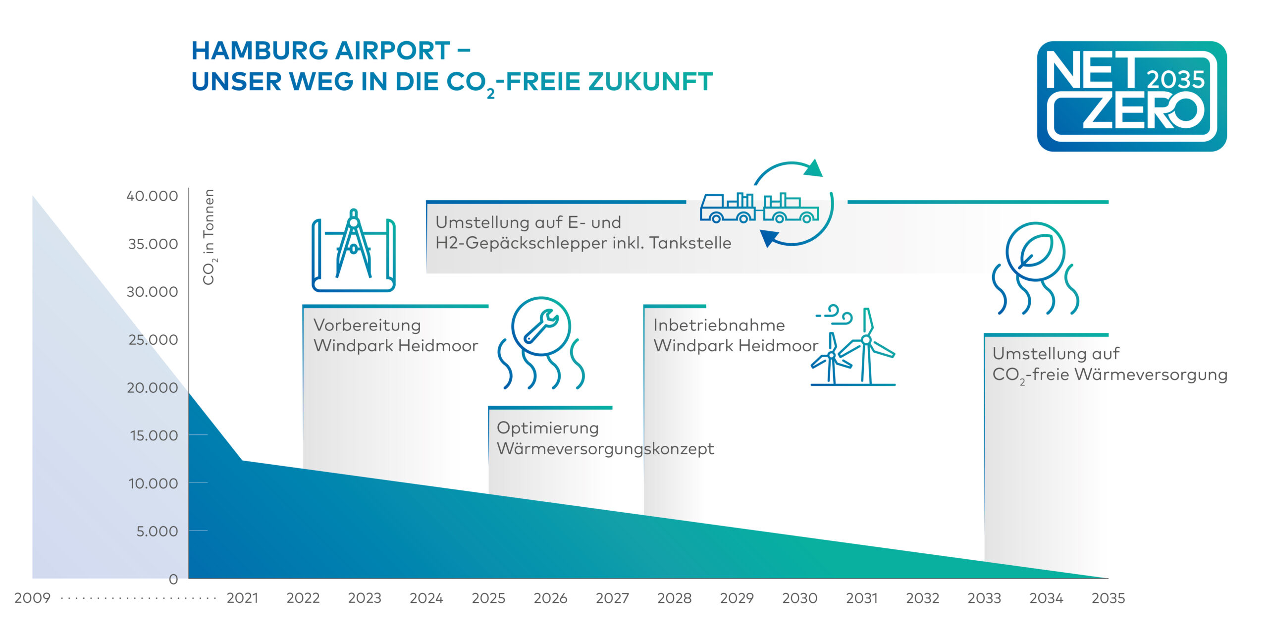 Unser Weg in die CO2-freie Zukunft - der Absenkungspfad zeigt, wie der CO2-Ausstoß des Hamburg Airport von 2021 bis 2035 auf null reduziert wird. Der Windpark Heidmoor wird 2028 in Betrieb genommen. Zusätzliche Maßnahmen sind die Umstellung auf Wasserstoff- und elektrobetriebene Gepäckschlepper am Flughafen sowie die Optimierung des Wärmeversorgungskonzepts.